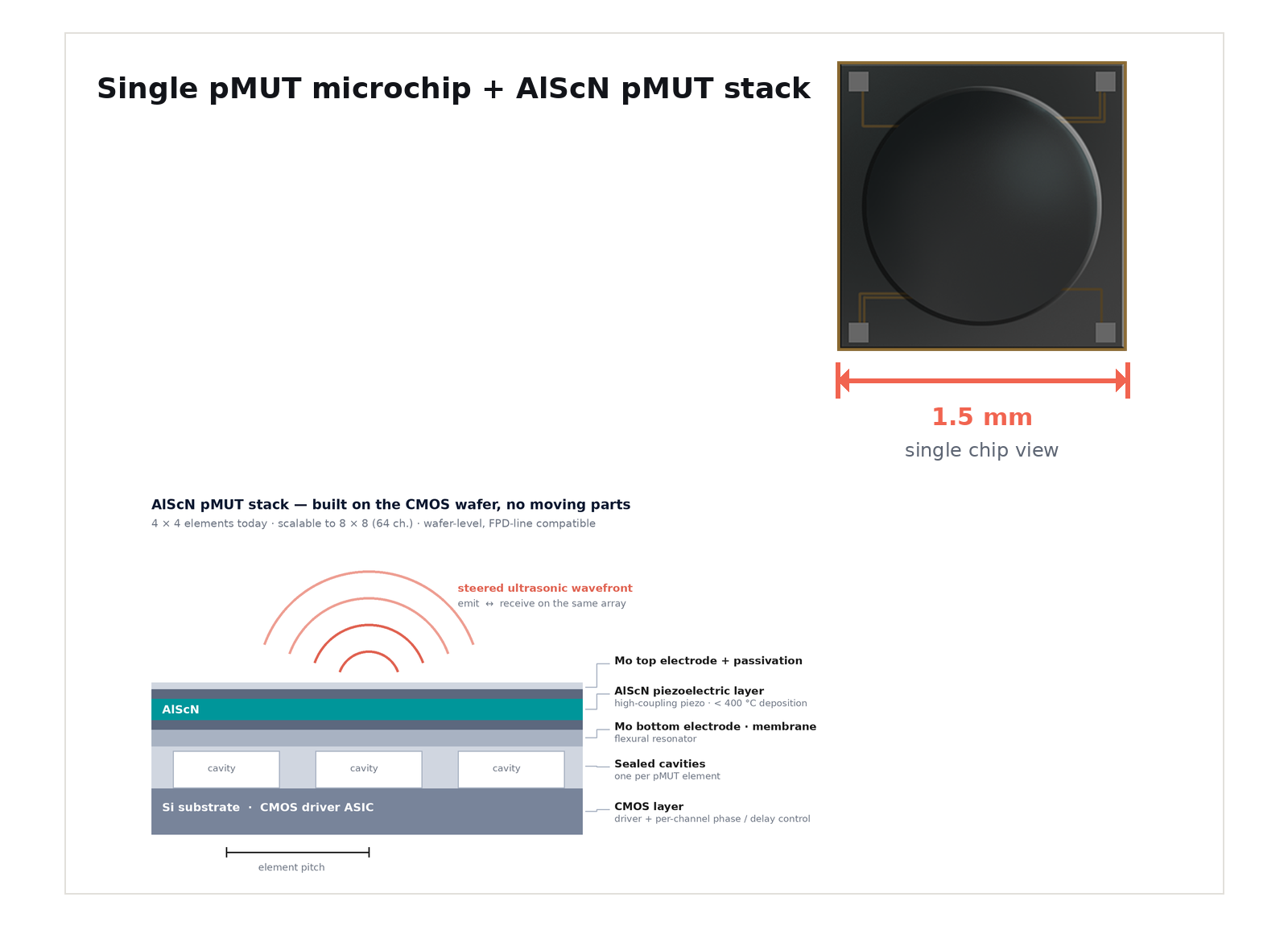 Single pMUT microchip and schematic AlScN pMUT stack on CMOS wafer